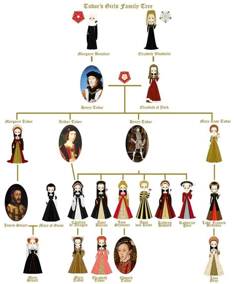 mary queen of scots and elizabeth tudor family tree|mary of scots husbands.